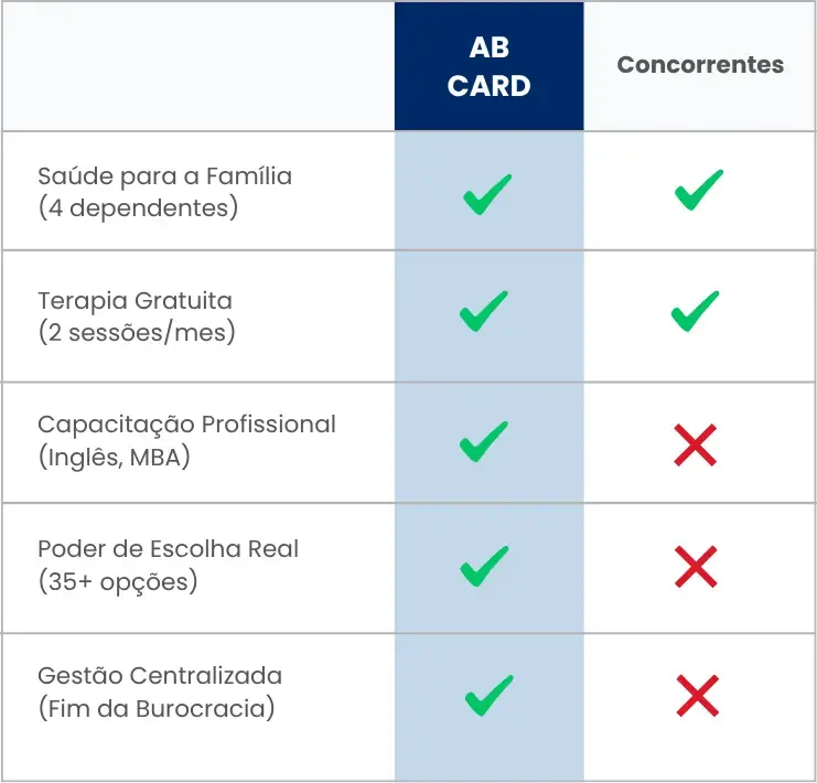 Comparativo entre a AB Card e outros cartões de benefícios para empresas