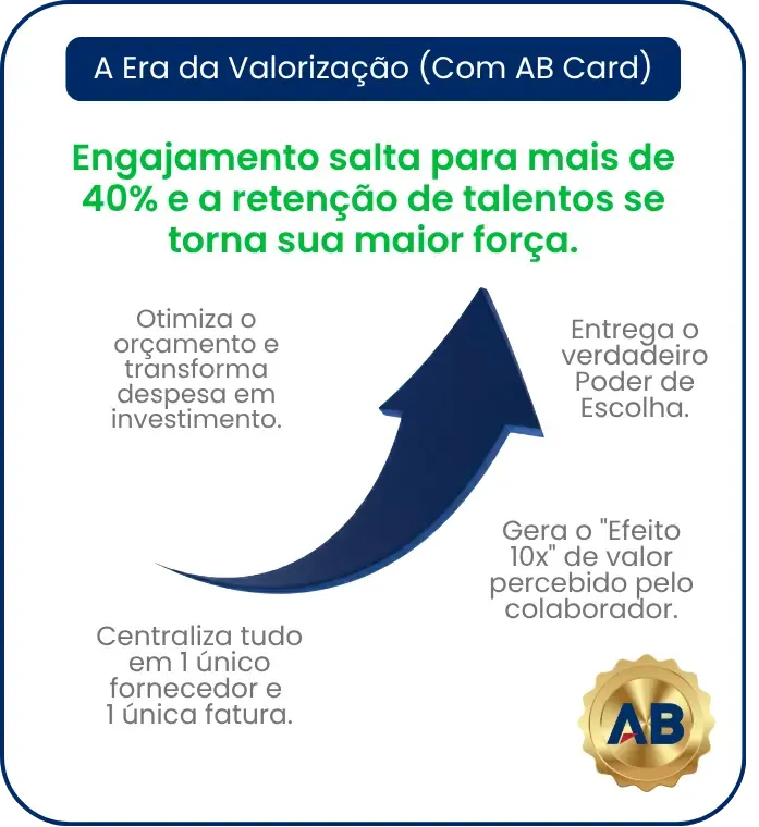Evolução do RH tradicional até a plataforma de benefícios flexíveis da AB Card