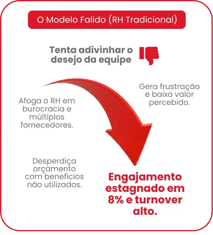 Modelo tradicional de benefícios que deixou de reter talento